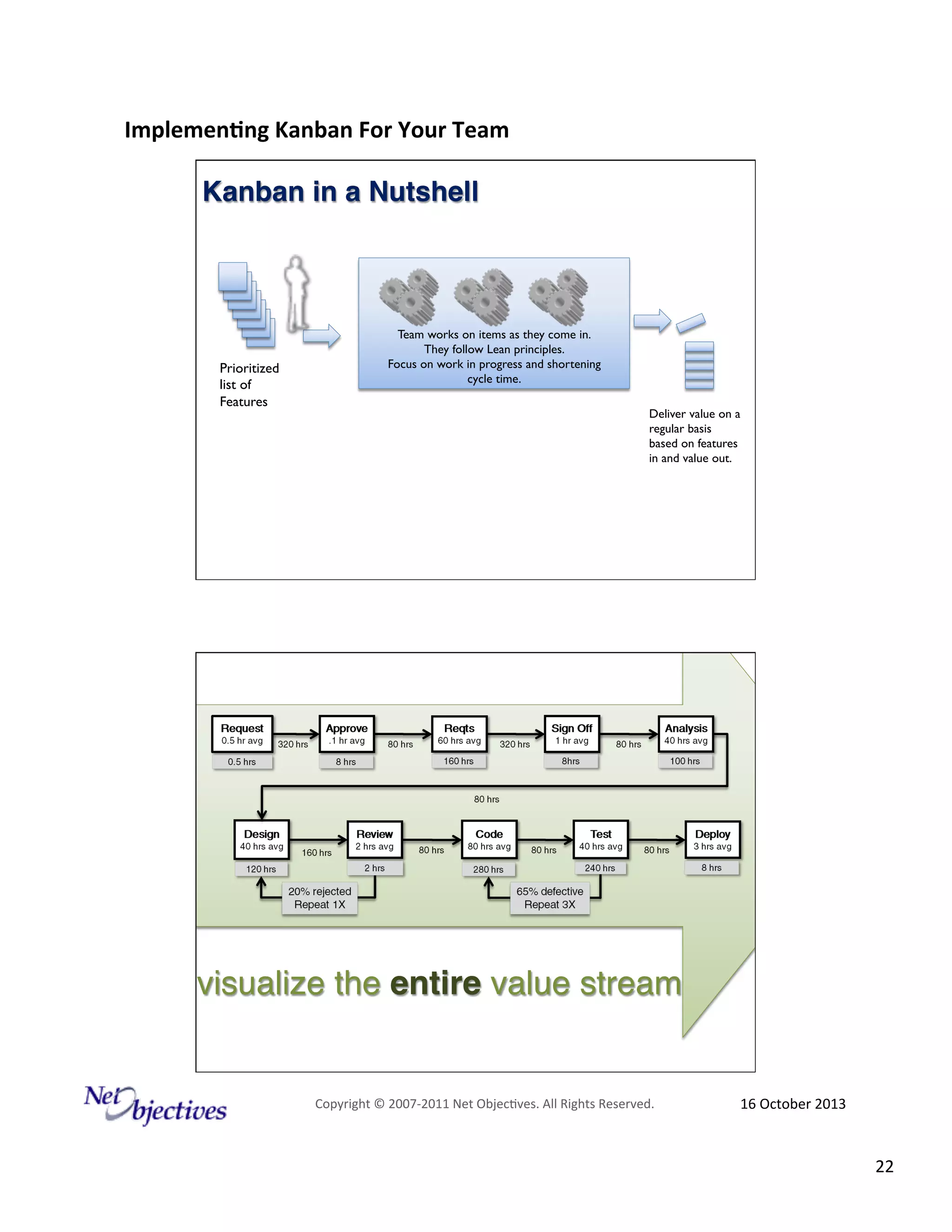 Implemen'ng)Kanban)For)Your)Team)
)

Kanban in a Nutshell!

Prioritized
list of
Features

Team works on items as they come in.
They follow Lean principles.
Focus on work in progress and shortening
cycle time.
Deliver value on a
regular basis
based on features
in and value out.

visualize the entire value stream #

Copyright#©#200762011#Net#Objec9ves.#All#Rights#Reserved.#

16#October#2013#

22#

 