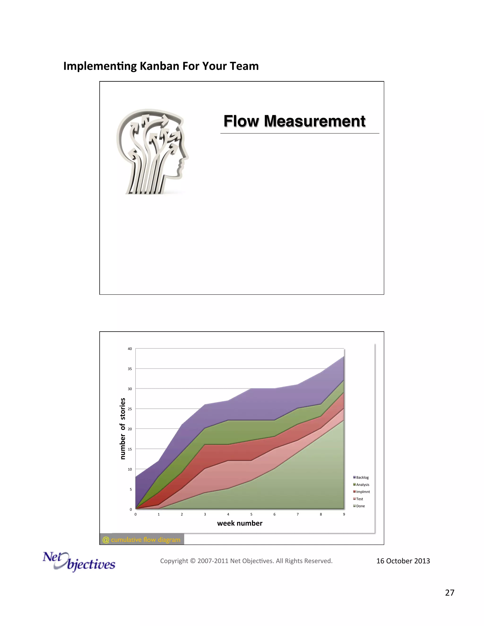 Implemen'ng)Kanban)For)Your)Team)
)

Flow Measurement!

40#

35#

number))of))stories)

30#

25#

20#

15#

10#
Backlog#
Analysis#

5#

Implmnt#
Test#
Done#

0#
0#

1#

2#

3#

4#

5#

6#

7#

8#

9#

week)number)
@#cumulative flow diagram
Copyright#©#200762011#Net#Objec9ves.#All#Rights#Reserved.#

16#October#2013#

27#

 