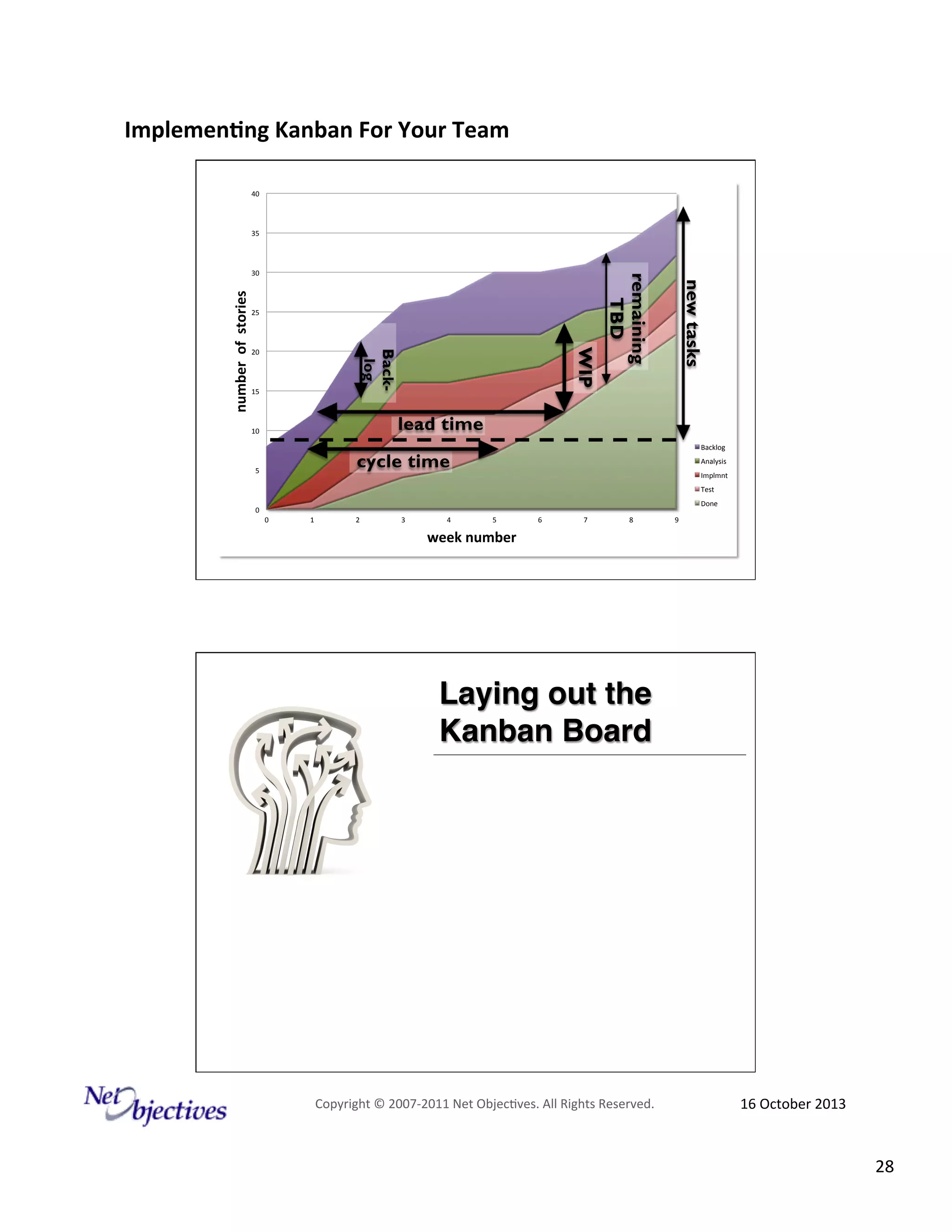 Implemen'ng)Kanban)For)Your)Team)
)
40#

35#

number))of))stories)

30#

25#

20#

15#

10#
Backlog#
Analysis#

5#

Implmnt#
Test#
Done#

0#
0#

1#

2#

3#

4#

5#

6#

7#

8#

9#

week)number)

Laying out the
Kanban Board!

Copyright#©#200762011#Net#Objec9ves.#All#Rights#Reserved.#

16#October#2013#

28#

 