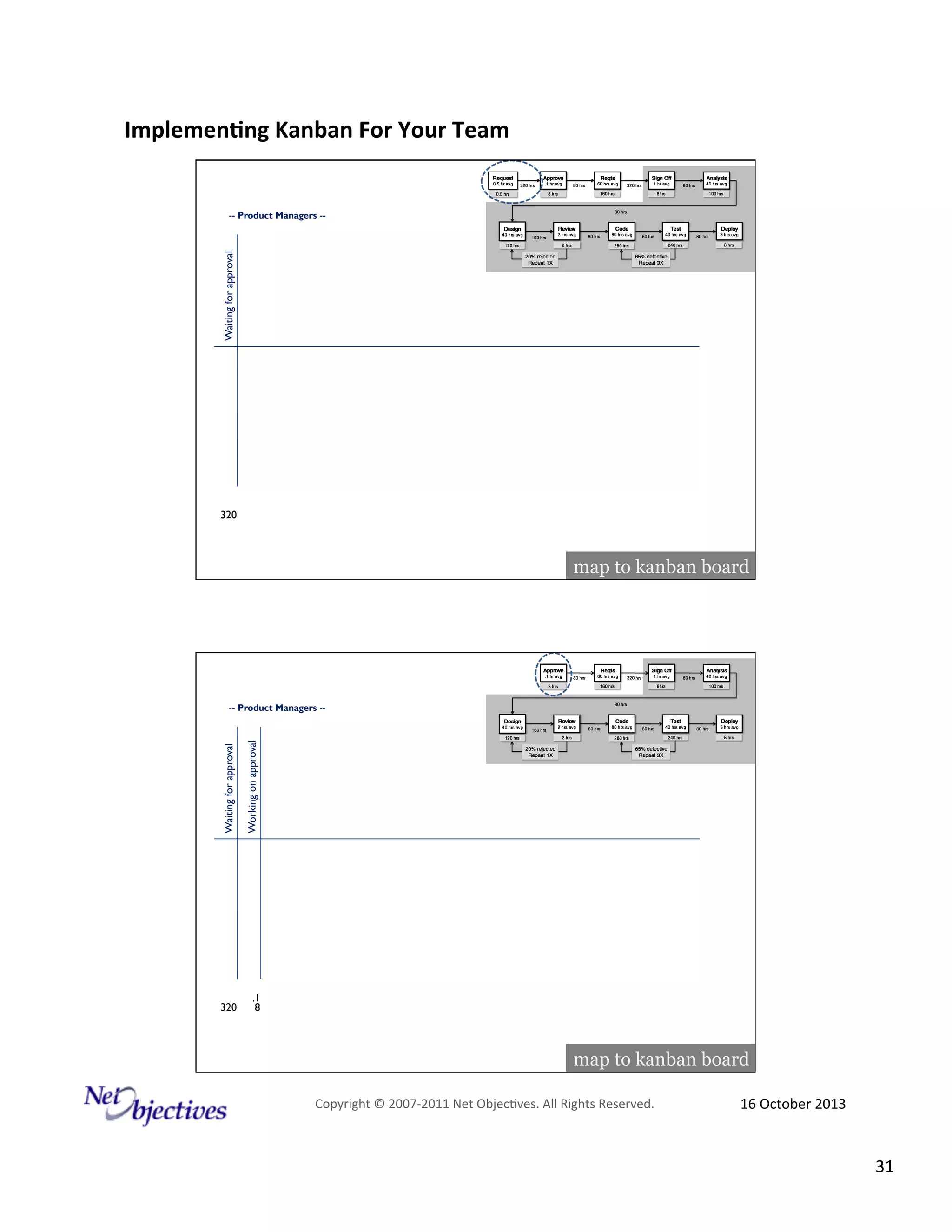 Implemen'ng)Kanban)For)Your)Team)
)

Waiting for approval

-- Product Managers --

320

map to kanban board

Waiting for approval

Working on approval

-- Product Managers --

320

.1
8

map to kanban board
Copyright#©#200762011#Net#Objec9ves.#All#Rights#Reserved.#

16#October#2013#

31#

 
