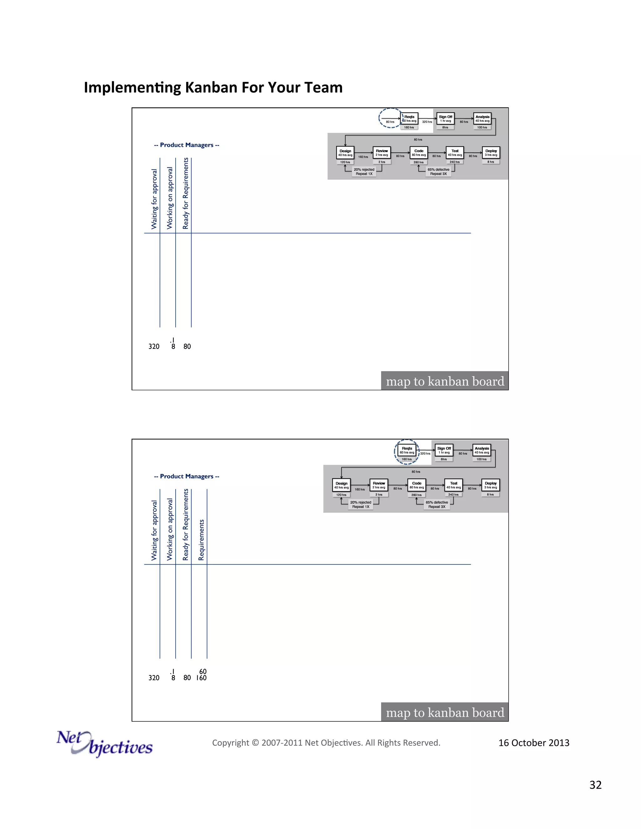 Implemen'ng)Kanban)For)Your)Team)
)

Waiting for approval

Working on approval

Ready for Requirements

-- Product Managers --

320

.1
8

80

map to kanban board

.1
8

Requirements

Working on approval

320

Ready for Requirements

Waiting for approval

-- Product Managers --

60
80 160

map to kanban board
Copyright#©#200762011#Net#Objec9ves.#All#Rights#Reserved.#

16#October#2013#

32#

 