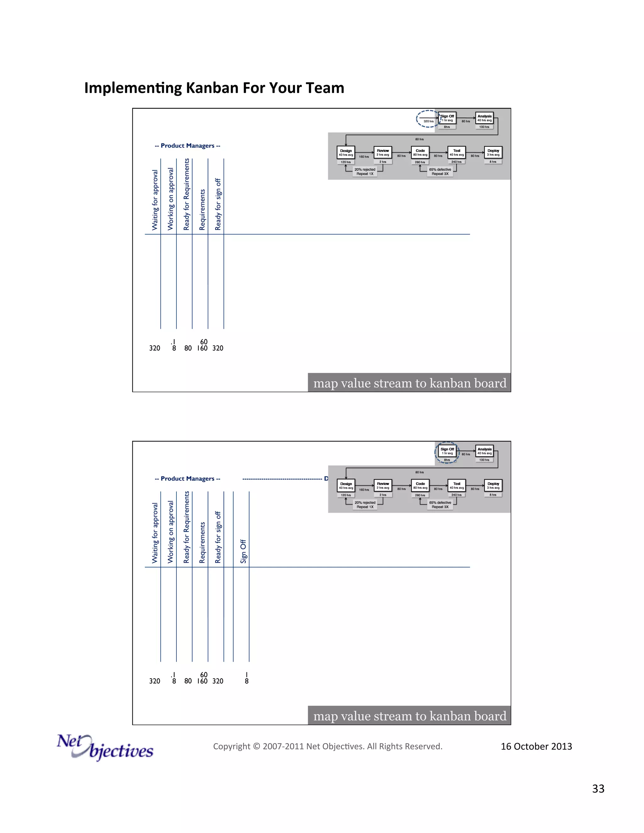 Implemen'ng)Kanban)For)Your)Team)
)

Ready for sign off

.1
8

Requirements

Working on approval

320

Ready for Requirements

Waiting for approval

-- Product Managers --

60
80 160 320

map value stream to kanban board

Sign Off

-------------------------------------- Development Team --------------------------------------

Ready for sign off

.1
8

60
80 160 320

1
8

Requirements

Working on approval

320

Ready for Requirements

Waiting for approval

-- Product Managers --

map value stream to kanban board
Copyright#©#200762011#Net#Objec9ves.#All#Rights#Reserved.#

16#October#2013#

33#

 