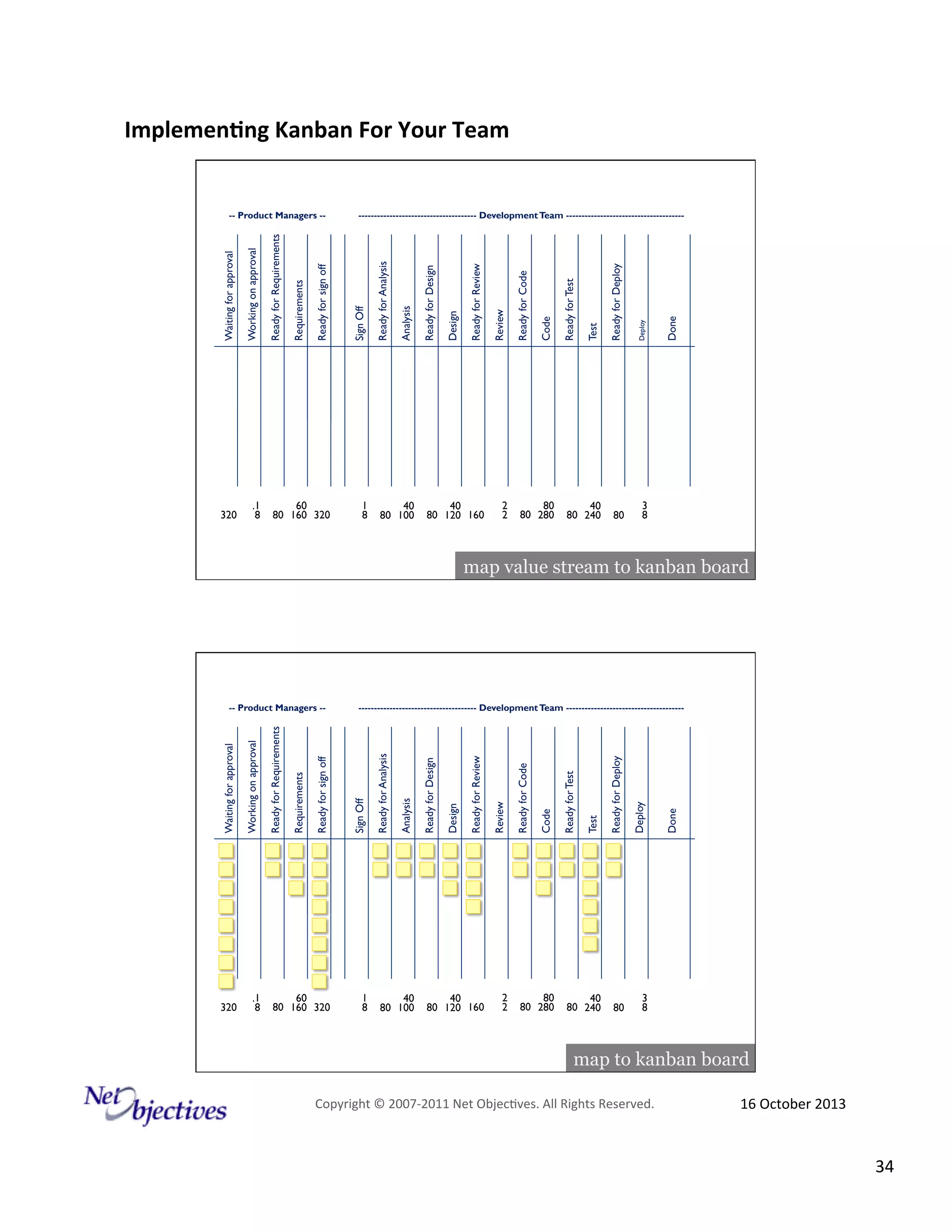 Implemen'ng)Kanban)For)Your)Team)
)

Ready for Deploy

Deploy

40
80 240

80

3
8

Done

Test

80
80 280

Ready for Test

Code

2
2

Ready for Code

Review

40
80 120 160

Design

Ready for Review

40
80 100

Ready for Design

1
8

Analysis

60
80 160 320

Ready for Analysis

Sign Off

-------------------------------------- Development Team --------------------------------------

Ready for sign off

.1
8

Requirements

Working on approval

320

Ready for Requirements

Waiting for approval

-- Product Managers --

map value stream to kanban board

Ready for Deploy

Deploy

40
80 240

80

3
8

Done

Test

80
80 280

Ready for Test

Code

2
2

Ready for Code

Review

40
80 120 160

Design

Ready for Review

40
80 100

Ready for Design

1
8

Analysis

60
80 160 320

Ready for Analysis

Sign Off

-------------------------------------- Development Team --------------------------------------

Ready for sign off

.1
8

Requirements

Working on approval

320

Ready for Requirements

Waiting for approval

-- Product Managers --

map to kanban board
Copyright#©#200762011#Net#Objec9ves.#All#Rights#Reserved.#

16#October#2013#

34#

 