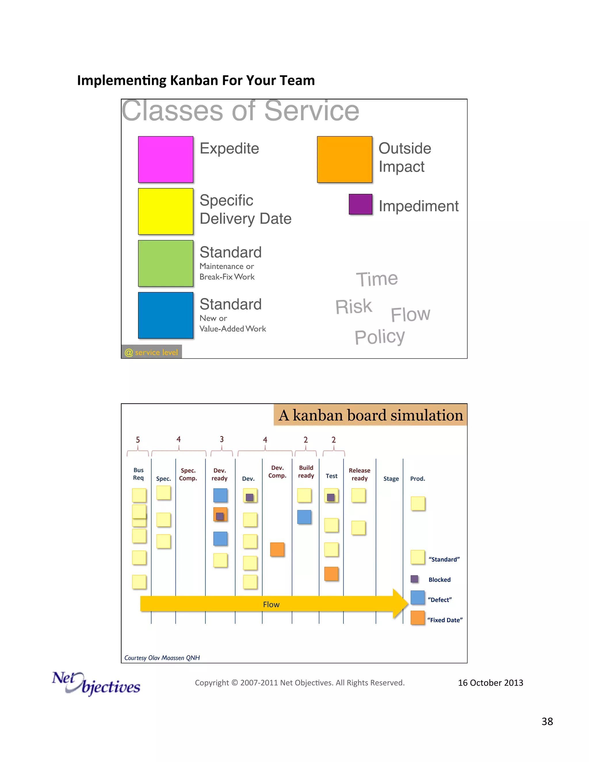Implemen'ng)Kanban)For)Your)Team)
)

Classes of Service"
Expedite"

Outside
Impact"

Speciﬁc
Delivery Date"

Impediment"

Standard
Maintenance or
Break-Fix Work

Time"
Risk" Flow"
Policy"

Standard

New or
Value-Added Work
@#service level

A kanban board simulation
5

4

3

Bus)
Req)

Spec.)
Spec.) Comp.)

Dev.)
ready)

4

Dev.)

2
Dev.)
Comp.)

2

Build)
ready)

Test)

Release)
ready)

Stage)

Prod.)

“Standard”)
Blocked)

Flow#

“Defect”)
)“Fixed)Date”)

Courtesy Olav Maassen QNH

Copyright#©#200762011#Net#Objec9ves.#All#Rights#Reserved.#

16#October#2013#

38#

 