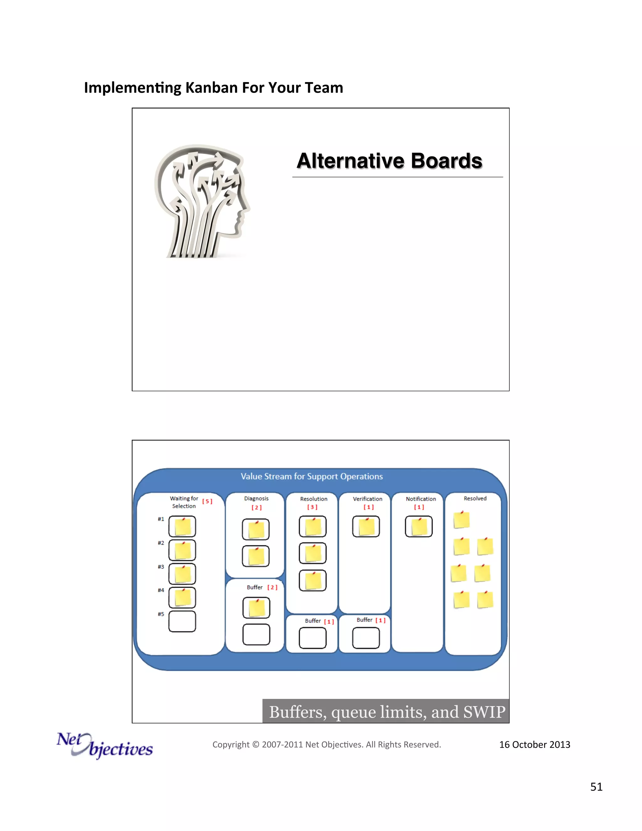 Implemen'ng)Kanban)For)Your)Team)
)

Alternative Boards!

Buffers, queue limits, and SWIP
Copyright#©#200762011#Net#Objec9ves.#All#Rights#Reserved.#

16#October#2013#

51#

 