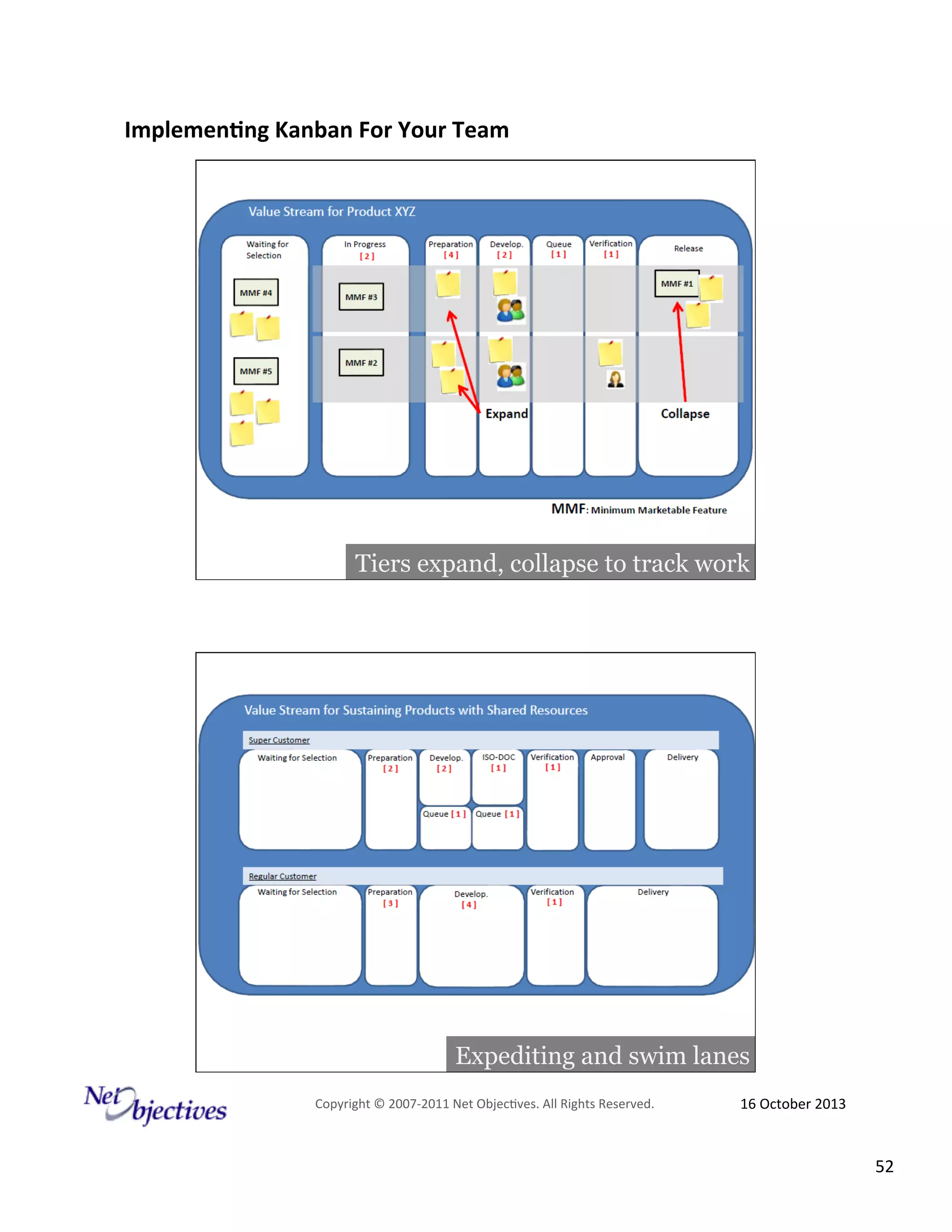 Implemen'ng)Kanban)For)Your)Team)
)

Tiers expand, collapse to track work

Expediting and swim lanes
Copyright#©#200762011#Net#Objec9ves.#All#Rights#Reserved.#

16#October#2013#

52#

 