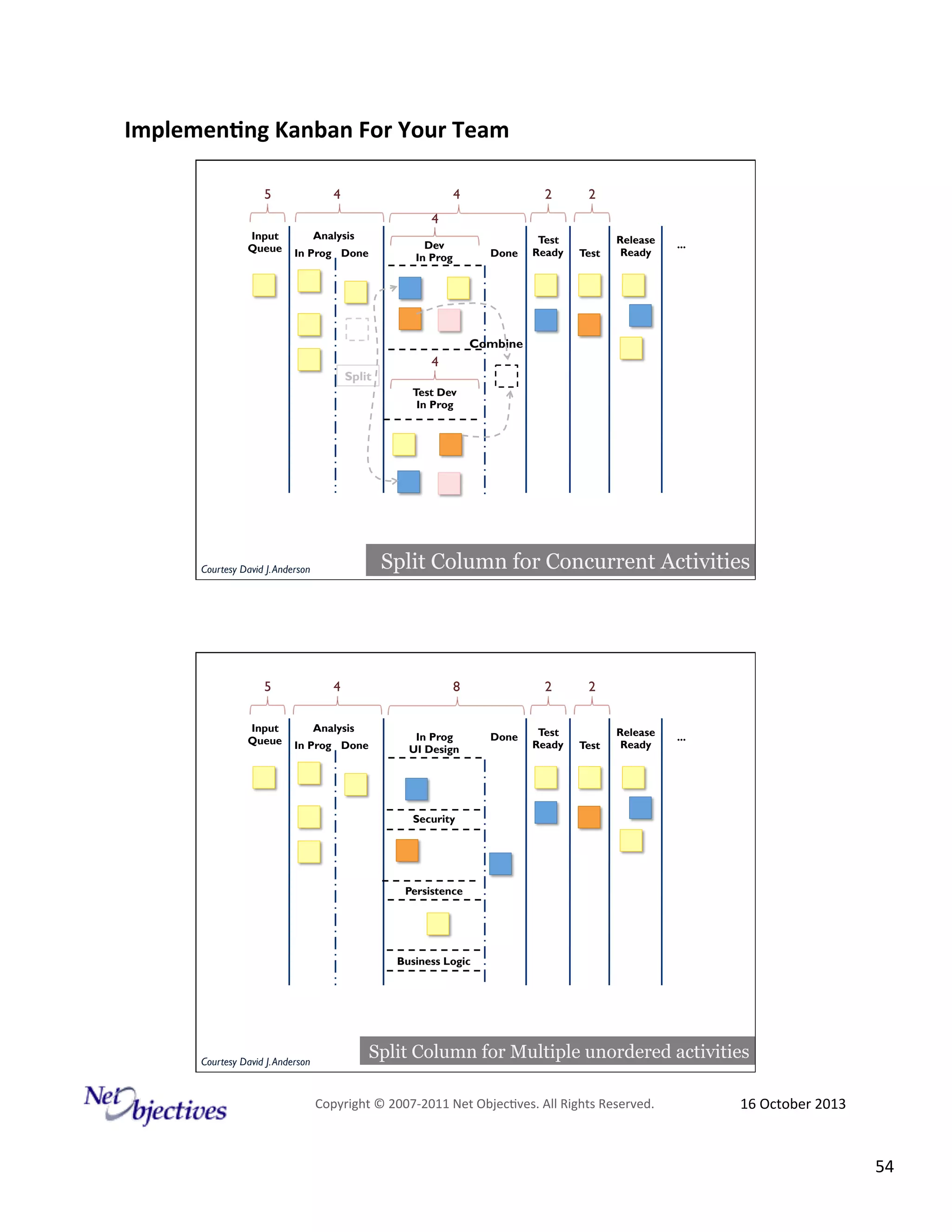 Implemen'ng)Kanban)For)Your)Team)
)
5

4

4

2

2

Test
Ready

Test

4
Input
Queue

Analysis

Dev
In Prog

In Prog Done

Done

Release
Ready

...

Combine
Split

4
Test Dev
In Prog

Split Column for Concurrent Activities

Courtesy David J. Anderson

5
Input
Queue

4
Analysis
In Prog Done

8

In Prog
UI Design

2

Done

2

Test
Ready

Test

Release
Ready

...

Security

Persistence

Business Logic

Courtesy David J. Anderson

Split Column for Multiple unordered activities
Copyright#©#200762011#Net#Objec9ves.#All#Rights#Reserved.#

16#October#2013#

54#

 