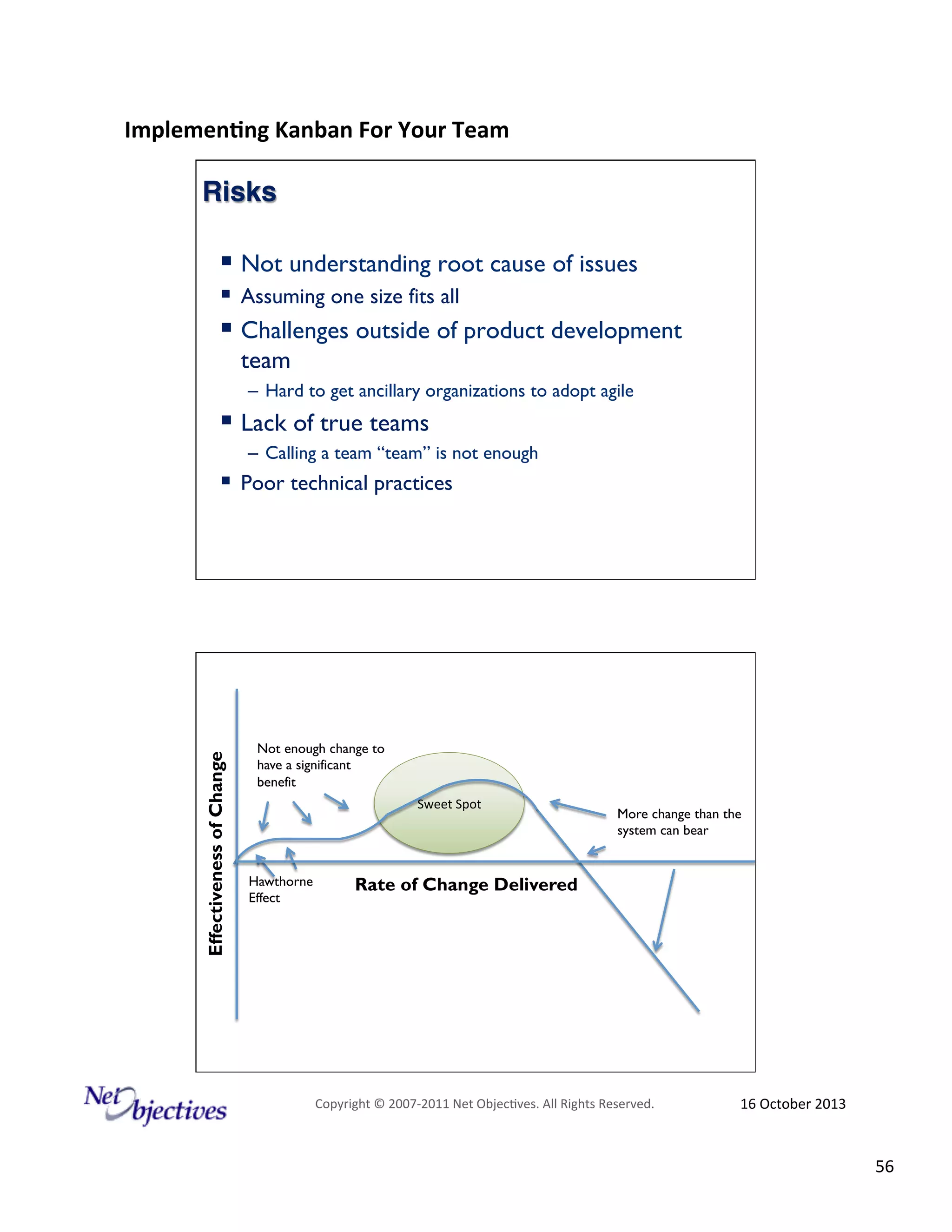 Implemen'ng)Kanban)For)Your)Team)
)

Risks!

!  Not understanding root cause of issues
!  Assuming one size fits all
!  Challenges outside of product development
team
–  Hard to get ancillary organizations to adopt agile

!  Lack of true teams
–  Calling a team “team” is not enough

Effectiveness of Change

!  Poor technical practices

Not enough change to
have a significant
benefit
Sweet#Spot#

Hawthorne
Effect

More change than the
system can bear

Rate of Change Delivered

Copyright#©#200762011#Net#Objec9ves.#All#Rights#Reserved.#

16#October#2013#

56#

 