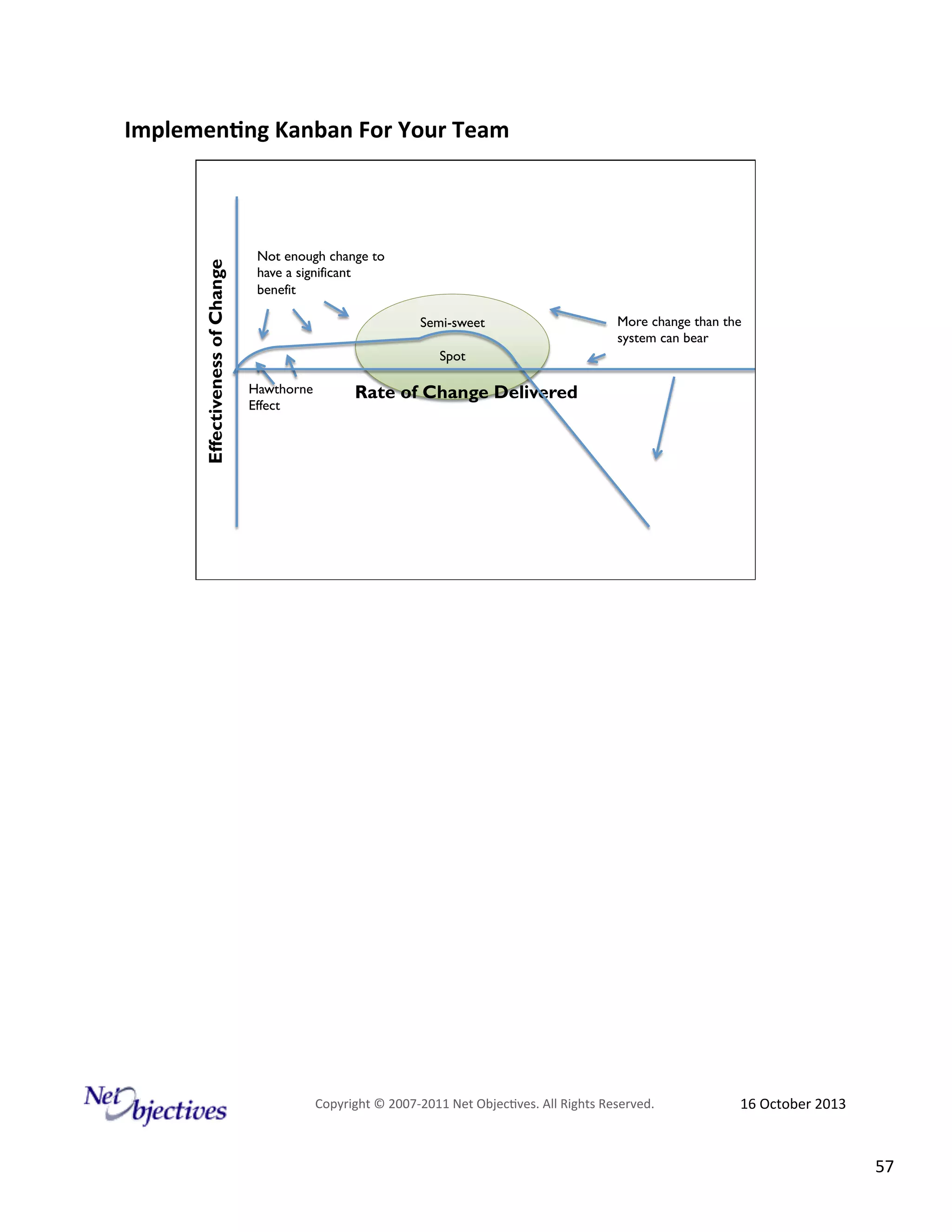 Effectiveness of Change

Implemen'ng)Kanban)For)Your)Team)
)

Not enough change to
have a significant
benefit
Semi-sweet

More change than the
system can bear

Spot
Hawthorne
Effect

Rate of Change Delivered

Copyright#©#200762011#Net#Objec9ves.#All#Rights#Reserved.#

16#October#2013#

57#

 