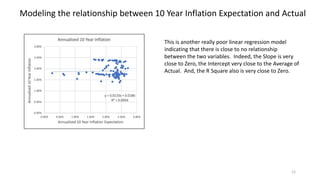12
Modeling the relationship between 10 Year Inflation Expectation and Actual
This is another really poor linear regression model
indicating that there is close to no relationship
between the two variables. Indeed, the Slope is very
close to Zero, the Intercept very close to the Average of
Actual. And, the R Square also is very close to Zero.
 