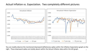 15
Actual Inflation vs. Expectation. Two completely different pictures
You can readily observe the mentioned downward deflationary spikes within the Inflation Expectation graph on the
right. These downward spikes are totally absent within the Actual Inflation data within the left graph.
 