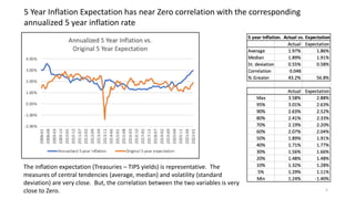 5
5 Year Inflation Expectation has near Zero correlation with the corresponding
annualized 5 year inflation rate
The inflation expectation (Treasuries – TIPS yields) is representative. The
measures of central tendencies (average, median) and volatility (standard
deviation) are very close. But, the correlation between the two variables is very
close to Zero.
 