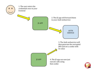 1. The user enters the
credentials once in your
frontend
JS APP
AUTH
SERVICE
2. The JS app will forward them
to your Auth webservice
3. The Auth webservice will
then generate the encrypted
JWS and set a cookie with
its value
JS APP
4. The JS app can now just
execute calls using
that cookie
 