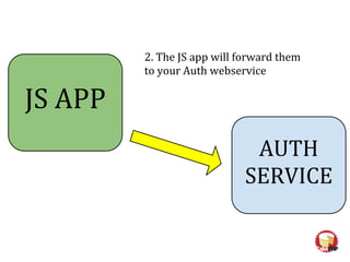 AUTH
SERVICE
2. The JS app will forward them
to your Auth webservice
JS APP
 