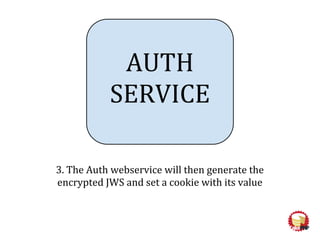 AUTH
SERVICE
3. The Auth webservice will then generate the
encrypted JWS and set a cookie with its value
 