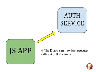JS APP
AUTH
SERVICE
4. The JS app can now just execute
calls using that cookie
 