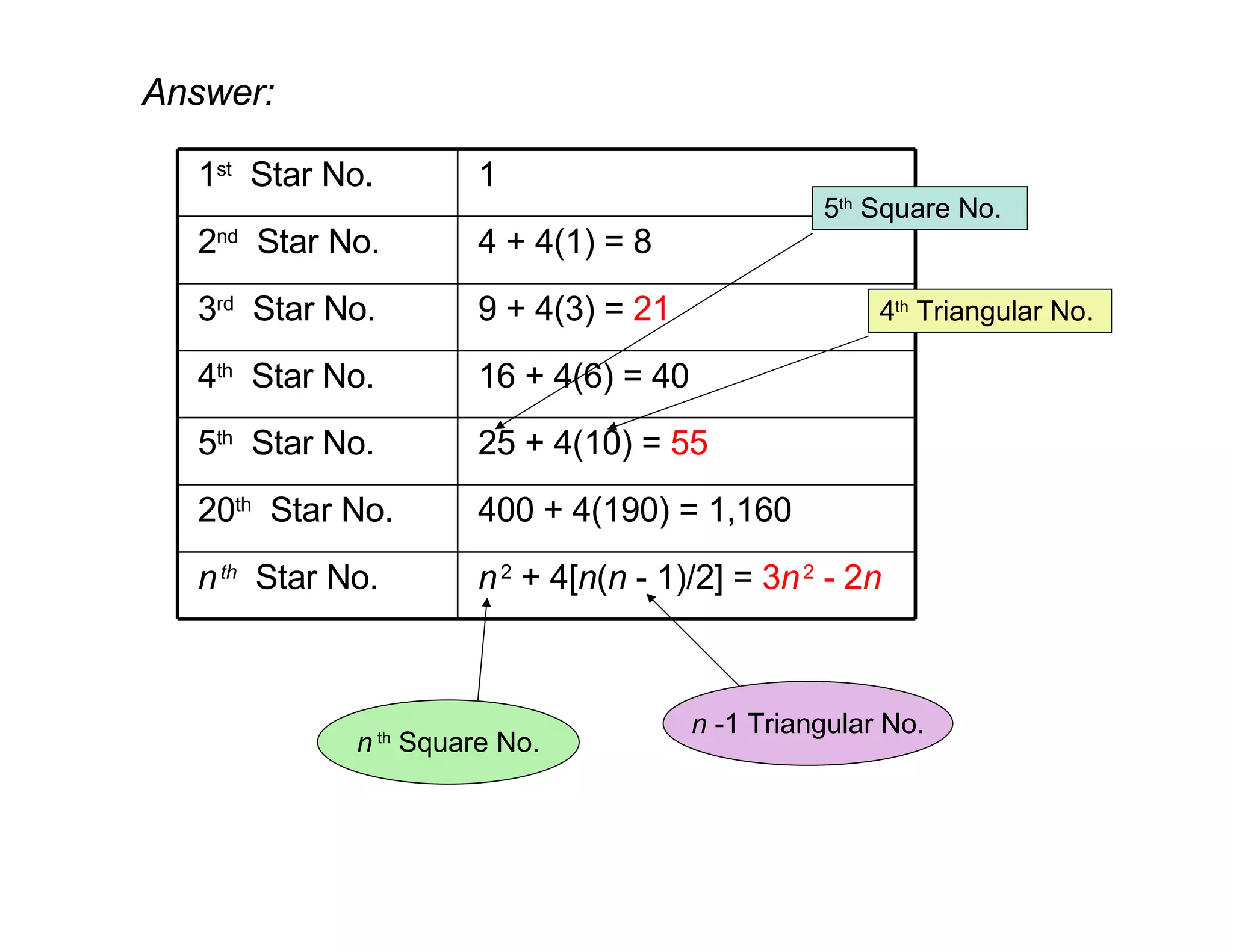 Answer: 5 th  Square No. 4 th  Triangular No. n   th  Square No. n  -1 Triangular No. n   2  + 4[ n ( n  - 1)/2] =  3 n   2  - 2 n n   th   Star No. 400 + 4(190) = 1,160 20 th   Star No. 25 + 4(10) =  55 5 th   Star No. 16 + 4(6) = 40 4 th   Star No. 9 + 4(3) =  21 3 rd   Star No. 4 + 4(1) = 8 2 nd   Star No. 1 1 st   Star No. 