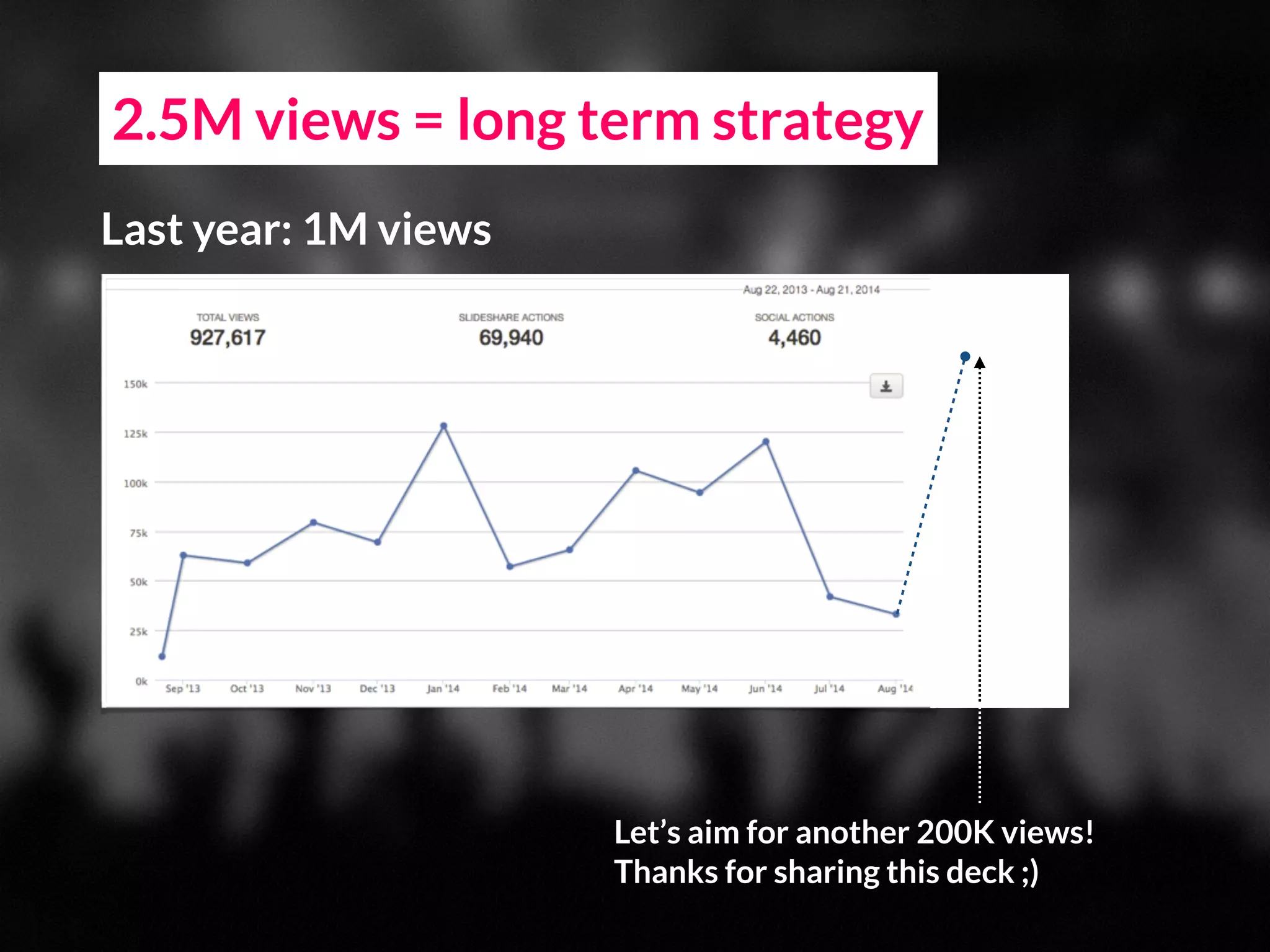 2.5M views = long term strategy
Last year: 1M views
Let’s aim for another 200K views!
Thanks for sharing this deck ;)
 