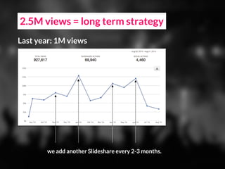 2.5M views = long term strategy
Last year: 1M views
we add another Slideshare every 2-3 months.
 