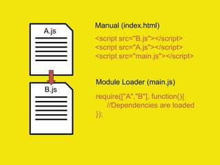 Manual (index.html)
A.js
       <script src="B.js"></script>
       <script src="A.js"></script>
       <script src="main.js"></script>


       Module Loader (main.js)
B.js
       require(["A","B"], function(){
           //Dependencies are loaded
       });
 