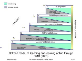 Salmon model of teaching and learning online through CMC (2000) Amount of interactivity LEARNING E-Moderating Technical support Setting up system  and accessing Welcoming and  encouraging 1 Access and motivation Sending and  receiving messages Familiarising and providing bridges between cultural, social and learning environments 2   Online socialization Searching, personalizing software Facilitating tasks and supporting use of learning materials 3   Information exchange Conferencing Facilitating  process 4   Knowledge construction Providing links  outside closed conferences Supporting,  responding 5 Development 
