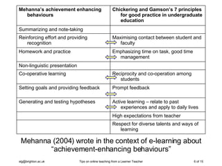 Mehanna (2004) wrote in the context of e-learning about “achievement-enhancing behaviours” Respect for diverse talents and ways of learning High expectations from teacher Active learning – relate to past experiences and apply to daily lives Generating and testing hypotheses Prompt feedback Setting goals and providing feedback Reciprocity and co-operation among students Co-operative learning Non-linguistic presentation Emphasizing time on task, good time management Homework and practice Maximising contact between student and faculty Reinforcing effort and providing recognition Summarizing and note-taking Chickering and Gamson’s 7 principles for good practice in undergraduate education Mehanna’s achievement enhancing behaviours 