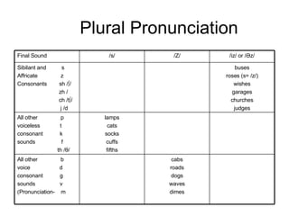 Plural Pronunciation Final Sound /s/ /Z/ /iz/ or / Əz/ Sibilant and  s Affricate  z Consonants  sh /∫/ zh / ch /t∫/ j /d buses roses (s= /z/) wishes garages churches judges All other  p voiceless  t consonant  k sounds  f th / θ / lamps cats socks cuffs fifths All other  b voice  d consonant  g sounds  v (Pronunciation-  m cabs roads dogs waves dimes 