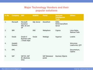 Major Technology Vendors and their
                                                   popular solutions
     S. No        Company           ERP              RDBMS        Portal          Business           Others
                                                                                  Intelligence
                                                                                  Tools
     1.           Microsoft         Microsoft        SQL Server   SharePoint      SSRS,
                                    Dynamics                                      PerformancePoint
                                    NAV, AX and                                   Server
                                    GP
     2.           IBM                                DB2          Websphere       Cognos             Lotus Notes,
                                                                                                     Rational Tools

     3.           Oracle            Oracle E-        Oracle       Weblogic        Hyperion           Livelink
                                    Business suite
                                    / Oracle Apps
     4.           Hewlett-                                                                           Winrunner,
                  Packard                                                                            Loadrunner, QTP

     5.           EMC                                                                                Documentum,
                                                                                                     Captiva

     6.           SAP               SAP R3, SAP                   SAP Netweaver   Business Objects
                                    B1 (Business                  portal
                                    One)




http://salesnrecruitment.blogspot.com                                                                      Email me: mail2hemant@gmail.com
 