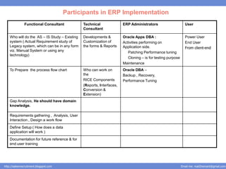 Participants in ERP Implementation
               Functional Consultant           Technical               ERP Administrators                      User
                                               Consultant

    Who will do the AS – IS Study – Existing   Developments &          Oracle Apps DBA :                       Power User
    system ( Actual Requirement study of       Customization of        Activities performing on                End User
    Legacy system, which can be in any form    the forms & Reports     Application side.                       From client-end
    viz. Manual System or using any                                       Patching Performance tuning
    technology)
                                                                          Cloning – is for testing purpose
                                                                       Maintenance
    To Prepare the process flow chart          Who can work on         Oracle DBA –
                                               the                     Backup , Recovery,
                                               RICE Components         Performance Tuning
                                               (Reports, Interfaces,
                                               Conversion &
                                               Extension)
    Gap Analysis, He should have domain
    knowledge.

    Requirements gathering , Analysis, User
    Interaction , Design a work flow
    Define Setup ( How does a data
    application will work )
    Documentation for future reference & for
    end user training




http://salesnrecruitment.blogspot.com                                                                        Email me: mail2hemant@gmail.com
 