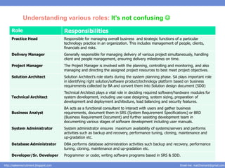 Understanding various roles: It’s not confusing 
     Role                               Responsibilities
     Practice Head                      Responsible for managing overall business and strategic functions of a particular
                                        technology practice in an organization. This includes management of people, clients,
                                        financials and risks.
     Delivery Manager                   Generally responsible for managing delivery of various project simultaneously, handling
                                        client and people management, ensuring delivery milestones on time.
     Project Manager                    The Project Manager is involved with the planning, controlling and monitoring, and also
                                        managing and directing the assigned project resources to best meet project objectives.
     Solution Architect                 Solution Architect’s role starts during the system planning phase. SA plays important role
                                        in identifying right solution/software product/technology platform based on business
                                        requirements collected by BA and convert them into Solution design document (SDD)
                                        Technical Architect plays a vital role in deciding required software/hardware modules for
     Technical Architect                system development, including use-case designing, system sizing, preparation of
                                        development and deployment architecture, load balancing and security features.
                                        BA acts as a functional consultant to interact with users and gather business
     Business Analyst                   requirements, document them in SRS (System Requirement Specifications) or BRD
                                        (Business Requirement Document) and further assisting development team in
                                        documenting various stages of software development including user manuals.
     System Administrator               System administrator ensures maximum availability of systems/servers and performs
                                        activities such as backup and recovery, performance tuning, cloning, maintenance and
                                        up-gradation etc.
     Database Administrator             DBA performs database administration activities such backup and recovery, performance
                                        tuning, cloning, maintenance and up-gradation etc.
     Developer/Sr. Developer            Programmer or coder, writing software programs based in SRS & SDD.

http://salesnrecruitment.blogspot.com                                                                         Email me: mail2hemant@gmail.com
 