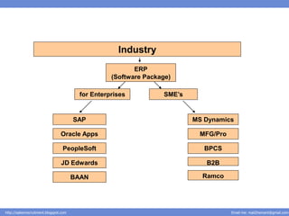 Industry
                                                           ERP
                                                    (Software Package)

                                          for Enterprises          SME’s


                                        SAP                                MS Dynamics

                                 Oracle Apps                                MFG/Pro

                                  PeopleSoft                                  BPCS

                                 JD Edwards                                   B2B

                                        BAAN                                 Ramco




http://salesnrecruitment.blogspot.com                                                 Email me: mail2hemant@gmail.com
 