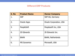 Different ERP Products


                     S. No              Product Name            Owner Company
                     1.                 SAP                     SAP AG, Germany

                     2.                 Oracle Apps             Oracle Corporation, USA

                     3.                 PeopleSoft              Peoplesoft Inc, USA

                     4.                 JD Edwards              JD Edwards Inc.

                     5.                 BAAN                    BAAN, Netherlands

                     6.                 MS Dynamics             Microsoft, USA




http://salesnrecruitment.blogspot.com                                             Email me: mail2hemant@gmail.com
 