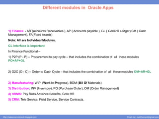 Different modules in Oracle Apps




     1) Finance - AR (Accounts Receivables ), AP ( Accounts payable ), GL ( General Ledger),CM ( Cash
     Management), FA(Fixed Assets)
     Note: All are Individual Modules.
     GL interface is important
     In Finance Functional –
     1) P2P (P - P) – Procurement to pay cycle – that includes the combination of all these modules
     PO+AP+GL


     2) O2C (O - C) – Order to Cash Cycle – that includes the combination of all these modules OM+AR+GL


     2) Manufacturing: WIP (Work In Progress), BOM (Bill Of Materials)
     3) Distribution: INV (Inventory), PO (Purchase Order), OM (Order Management)
     4) HRMS: Pay Rolls Advance Benefits, Core HR
     5) CRM: Tele Service, Field Service, Service Contracts.




http://salesnrecruitment.blogspot.com                                                     Email me: mail2hemant@gmail.com
 