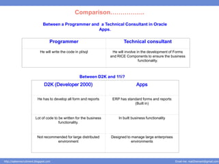 Comparison……………..
                               Between a Programmer and a Technical Consultant in Oracle
                                                       Apps.

                                    Programmer                                Technical consultant

                            He will write the code in pl/sql           He will involve in the development of Forms
                                                                      and RICE Components to ensure the business
                                                                                        functionality.



                                                      Between D2K and 11i?
                                D2K (Developer 2000)                                  Apps

                          He has to develop all form and reports       ERP has standard forms and reports
                                                                                   (Built in)



                         Lot of code to be written for the business        In built business functionality
                                        functionality.



                          Not recommended for large distributed       Designed to manage large enterprises
                                     environment                                  environments




http://salesnrecruitment.blogspot.com                                                                        Email me: mail2hemant@gmail.com
 