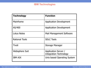 IBM Technologies



                     Technology                 Function

                     Mainframe                  Application Development

                     AS/400                     Application Development

                     Lotus Notes                Mail Management Software

                     Rational Tools             SDLC Tools

                     Tivoli                     Storage Manager

                     Websphere Suit             Application Server /
                                                Integration Technology
                     IBM AIX                    Unix based Operating System


http://salesnrecruitment.blogspot.com                                      Email me: mail2hemant@gmail.com
 