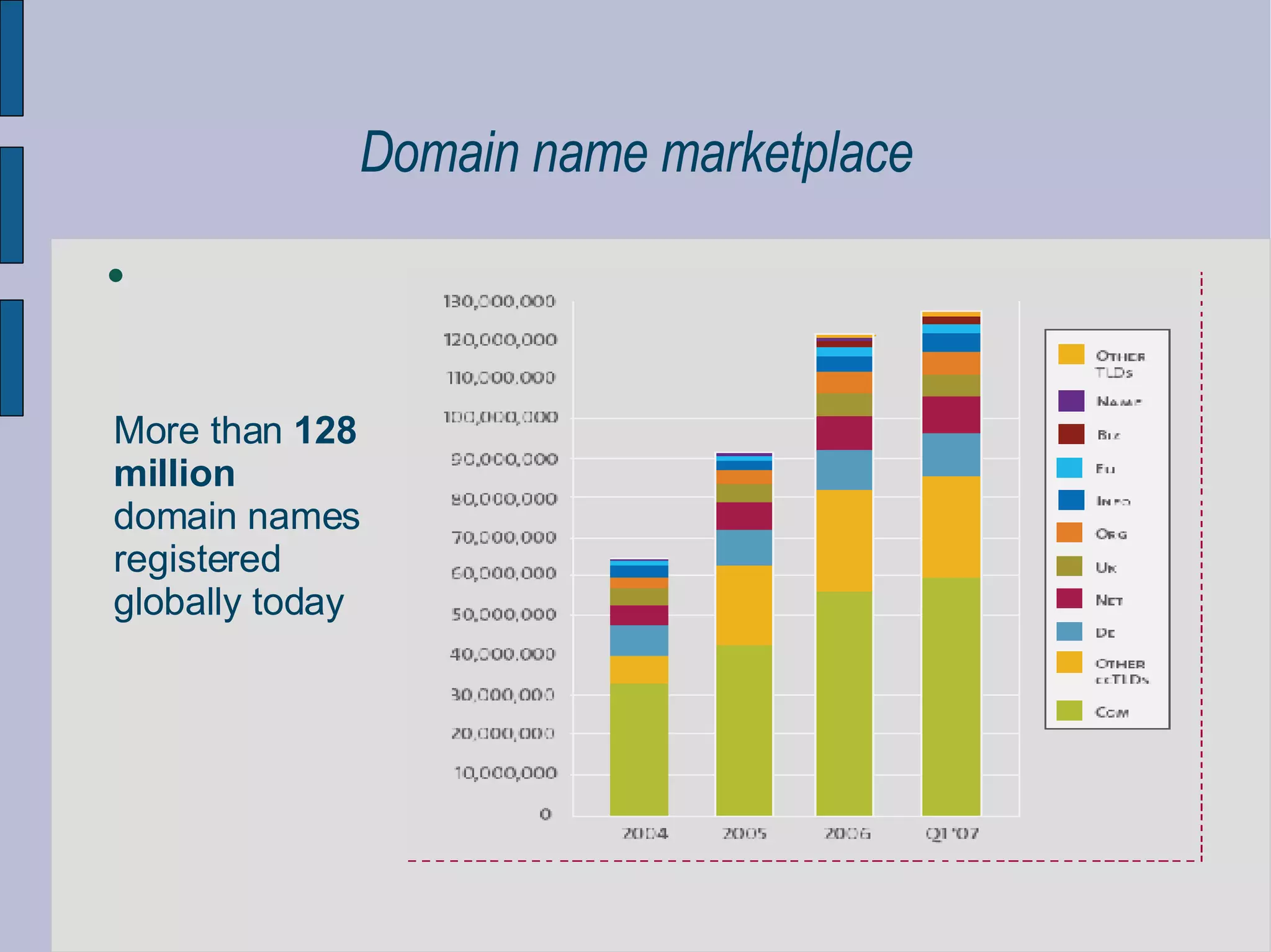 Domain name marketplace More than  128 million   domain names registered  globally today 
