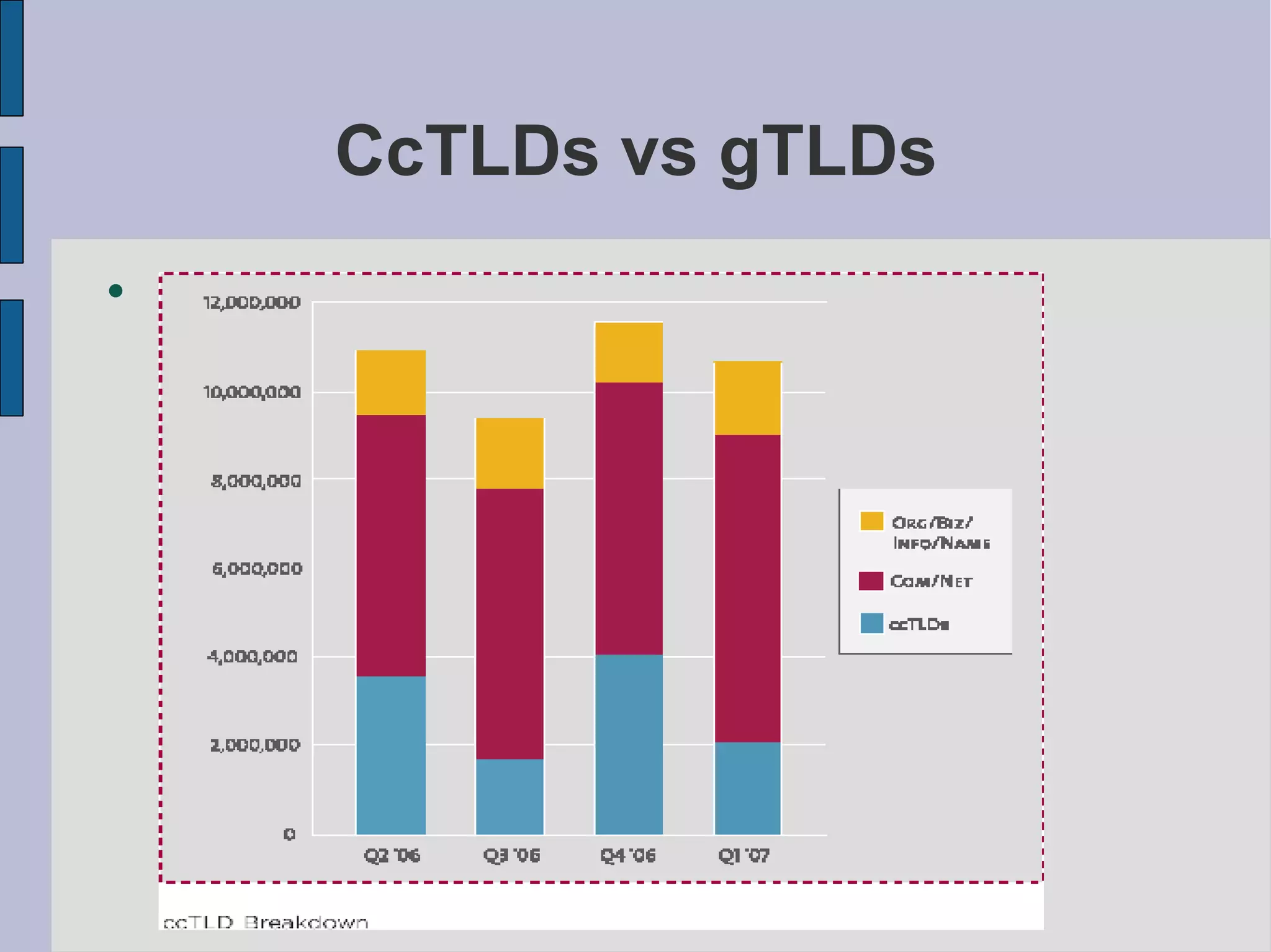CcTLDs vs gTLDs 
