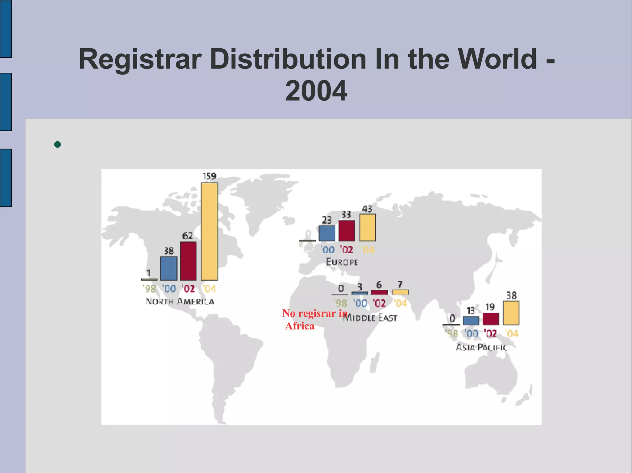 Registrar Distribution In the World - 2004 No regisrar in Africa 