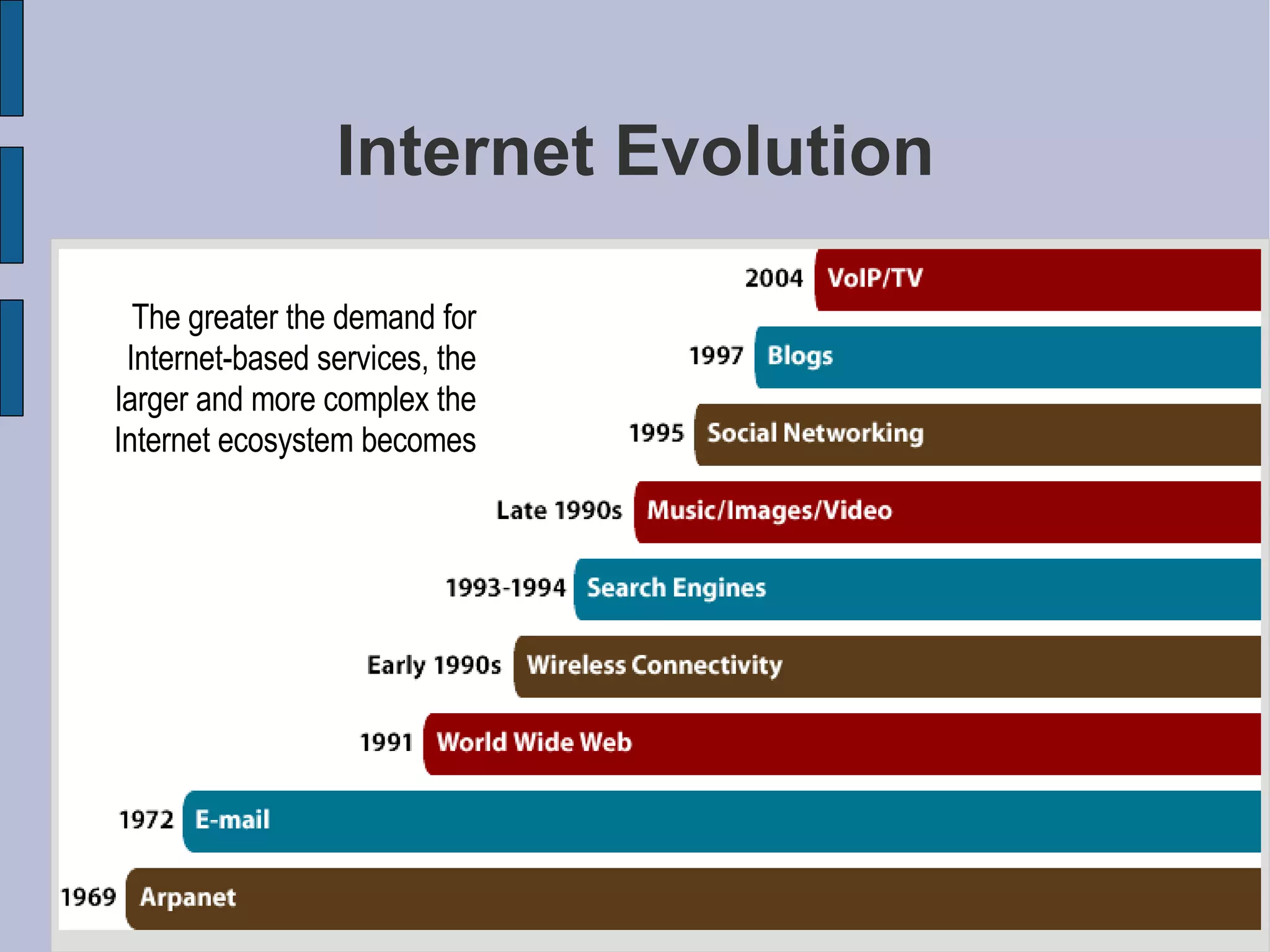 Internet Evolution The greater the demand for Internet-based services, the larger and more complex the Internet ecosystem becomes 