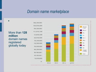 Domain name marketplace More than  128 million   domain names registered  globally today 
