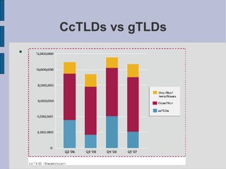 CcTLDs vs gTLDs 