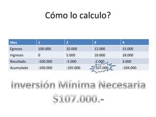 Cómo lo calculo? Mes 1 2 3 4 Egresos 100.000 10.000 12.000 15.000 Ingresos 0 5.000 10.000 18.000 Resultado -100.000 -5.000 -2.000 3.000 Acumulado -100.000 -105.000 -107.000 -104.000 