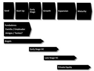 Seed Start Up Early Stage Growth Expansion Maturity Angels Late Stage VC Private Equity Early Stage VC Fundadores Familia / Empleador Amigos / Tontos? 