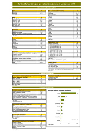 Sexo % Pais de residencia de los turistas %
Masculino 59% Chile 17%
Femenino 41% Argentina 11%
Total 100% Estados Unidos 8%
España 7%
Edad % Ecuador 6%
De 15 a 24 años 27% Alemania 5%
De 25 a 34 años 22% Canadá 5%
De 35 a 44 años 22% México 5%
De 45 a 54 años 11% Colombia 4%
De 55 a 64 años 12% Francia 3%
Más de 64 años 6% Reino Unido 3%
Total 100% Italia 3%
Brasil 3%
Estado Civil % Australia 2%
Soltero 57% Suiza 2%
Casado o conviviente 36% China 1%
Parte de una pareja no casado ni conviviente 7% Holanda 1%
Total 100% Japón 1%
Bélgica 1%
Grado de Instrucción % Otros 12%
Primaria 1% Total 100%
Secundaria 25%
Técnica 16% Ingreso familiar anual %
Universitaria 35% Menos de US$ 20,000 30%
Post Grado 7% De US$ 20,000 a US$ 39,999 23%
Maestría 13% De US$ 40,000 a US$ 59,999 16%
Doctorado 3% De US$ 60,000 a US$ 79,999 7%
Total 100% De US$ 80,000 a US$ 99,999 3%
De US$ 100,000 a US$ 119,999 5%
Ocupación % De US$ 120,000 a US$ 139,999 3%
Alto funcionario (público ó privado) Director de empresa 1% De US$ 140,000 a US$ 159,999 7%
Profesional Ejecutivo 14% De US$ 160,000 a US$ 179,999 1%
Profesional Técnico 12% De US$ 180,000 a US$ 199,999 1%
Estudiante 19% US$ 200,000 o más 4%
Empleado en servicio, comercio, vendedor 8% Total 100%
Profesor 10% Base: Turistas que mencionaron sus ingresos
Retirado / Jubilado 8%
Otros 28% Tenencia de hijos %
Total 100% No tengo hijos 58%
Hijos de 0 a 14 años 17%
Hijos de 15 a 18 años 5%
Hijos mayores de 18 que viven en casa 7%
Hijos mayores de 18 que viven de manera independiente 16%
Total múltiple
Modalidad de viaje al Perú %
Usó agencia de viajes 19%
Menos de 1 mes 9% Vino por su cuenta 81%
De 1 a 4 meses 73% Total 100%
De 5 a 8 meses 17%
De 9 a 12 meses 1%
Más de 12 meses -
Total 100%
Motivo de visita al Perú % Chiclayo 94
Vacaciones, recreación u ocio (compras) 60% Sipán 27
Visitar a familiares o amigos 18% Pimentel 19
Negocios 17% Lambayeque 11
Misiones / trabajo religioso / voluntariado 2% Monsefu 6
Educación (realizar estudios, investigaciones por grado, 1% Túcume 5
Asistir a seminarios, conferencias, convenciones o cong * Ferreñafe 4
Otros 2% Santa Rosa 2
Total 100% Motupe 2
*Porcentaje menor a 1%
Conformación del grupo de viaje al Perú %
Solo 53% No precisa Ciudad en Arequipa 1
Con amigos o parientes, sin niños 25% Cañón de Cotahuasi 1
Con su pareja 14% La Joya 1
Grupo familiar directo (padres e hijos) 6%
Con amigos o parientes, con niños 2%
Total 100%
Frecuencia de visita al Perú %
Primera vez 51%
Más de una vez 49%
Total 100%
Tipo de alojamiento utilizado en Lambayeque %
Hotel 4 ó 5 estrellas 9%
Hotel/ hostal 3 estrellas 27%
Hotel/ hostal 1 ó 2 estrellas 28%
Casa de familiares / amigos 22%
Albergue 1%
Total múltiple
Perfil del Turista Extranjero que visita el departamento de Lambayeque - 2014
I. Características Sociodemográficas
III. Características del Viaje
II. Aspectos previos al viaje
¿Hace cuántos meses compró su pasaje y /o
paquete para realizar este viaje?
%
94
27
19
11
6
5
4
2
2
0 50 100
Chiclayo
Sipán
Pimentel
Lambayeque
Monsefu
Túcume
Ferreñafe
Santa Rosa
Motupe
Porcentajes (%)
Principales atractivos visitados en Lambayeque
Total múltiple
 