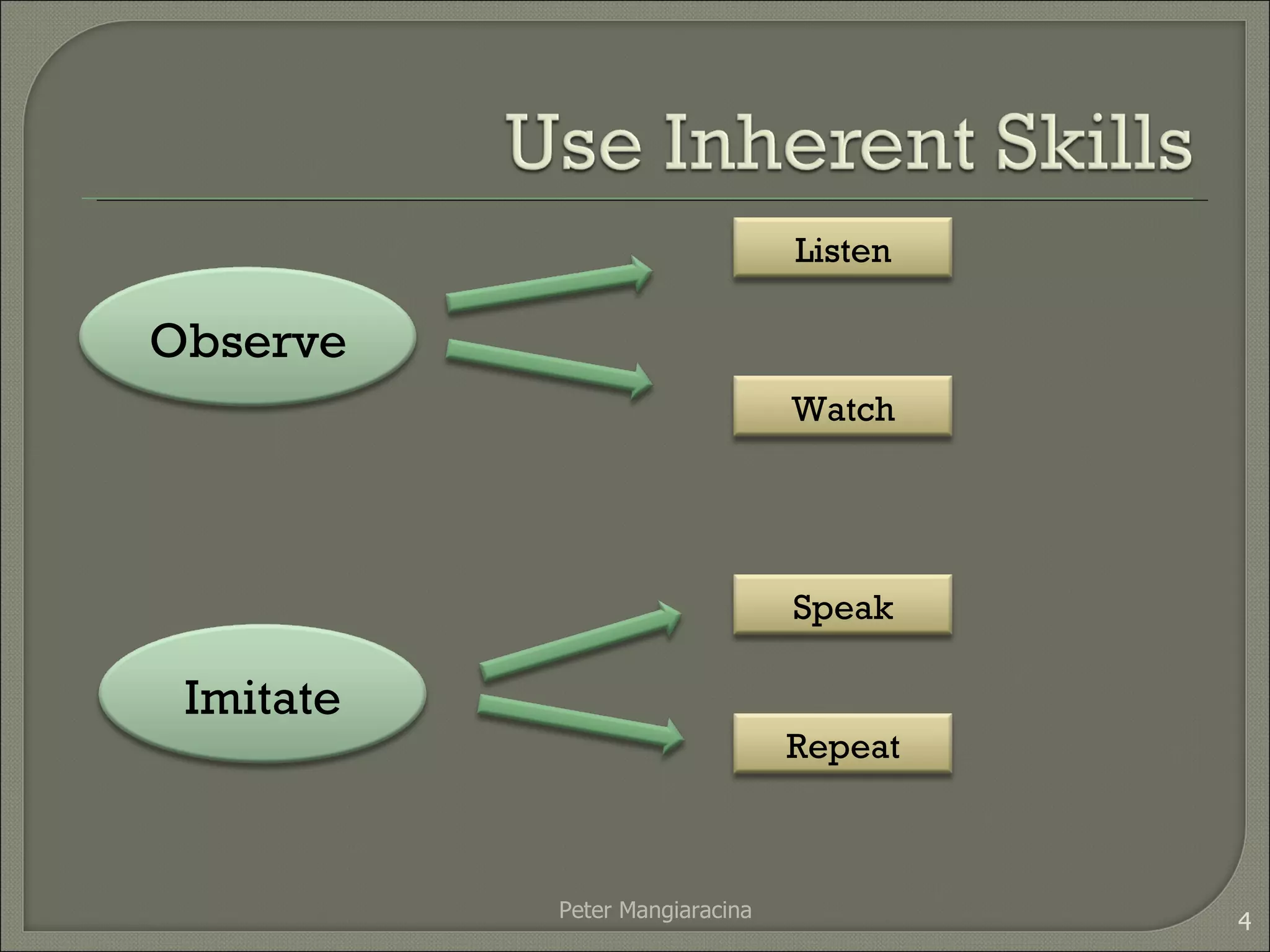 Peter Mangiaracina Imitate Observe Listen Watch Speak Repeat 