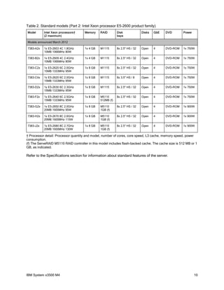 Table 2. Standard models (Part 2: Intel Xeon processor E5-2600 product family)
Model

Intel Xeon processors†
(2 maximum)

Memory

RAID

Disk
bays

Disks

GbE

DVD

Power

Models announced March 2012
7383-A2x

1x E5-2603 4C 1.8GHz
10MB 1066MHz 80W

1x 4 GB

M1115

8x 2.5" HS / 32

Open

4

DVD-ROM

1x 750W

7383-B2x

1x E5-2609 4C 2.4GHz
10MB 1066MHz 80W

1x 4 GB

M1115

8x 2.5" HS / 32

Open

4

DVD-ROM

1x 750W

7383-C2x

1x E5-2620 6C 2.0GHz
15MB 1333MHz 95W

1x 8 GB

M1115

8x 2.5" HS / 32

Open

4

DVD-ROM

1x 750W

7383-C4x

1x E5-2620 6C 2.0GHz
15MB 1333MHz 95W

1x 8 GB

M1115

8x 3.5" HS / 8

Open

4

DVD-ROM

1x 750W

7383-D2x

1x E5-2630 6C 2.3GHz
15MB 1333MHz 95W

1x 8 GB

M1115

8x 2.5" HS / 32

Open

4

DVD-ROM

1x 750W

7383-F2x

1x E5-2640 6C 2.5GHz
15MB 1333MHz 95W

1x 8 GB

M5110
512MB (f)

8x 2.5" HS / 32

Open

4

DVD-ROM

1x 750W

7383-G2x

1x E5-2650 8C 2.0GHz
20MB 1600MHz 95W

1x 8 GB

M5110
1GB (f)

8x 2.5" HS / 32

Open

4

DVD-ROM

1x 900W

7383-H2x

1x E5-2670 8C 2.6GHz
20MB 1600MHz 115W

1x 8 GB

M5110
1GB (f)

8x 2.5" HS / 32

Open

4

DVD-ROM

1x 900W

7383-J2x

1x E5-2680 8C 2.7GHz
20MB 1600MHz 130W

1x 8 GB

M5110
1GB (f)

8x 2.5" HS / 32

Open

4

DVD-ROM

1x 900W

† Processor detail: Processor quantity and model, number of cores, core speed, L3 cache, memory speed, power
consumption.
(f) The ServeRAID M5110 RAID controller in this model includes flash-backed cache. The cache size is 512 MB or 1
GB, as indicated.

Refer to the Specifications section for information about standard features of the server.

IBM System x3500 M4

10

 