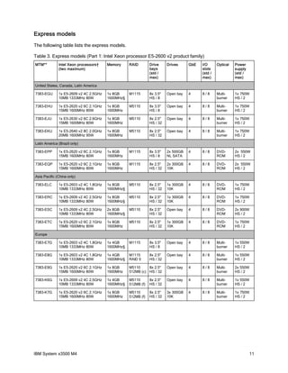 Express models
The following table lists the express models.
Table 3. Express models (Part 1: Intel Xeon processor E5-2600 v2 product family)
MTM**

Intel Xeon processors†
(two maximum)

Memory

RAID

Drive
bays
(std /
max)

Drives

GbE

I/O
slots
(std /
max)

Optical

Power
supply
(std /
max)

United States, Canada, Latin America
7383-EGU

1x E5-2609 v2 4C 2.5GHz
10MB 1333MHz 80W

1x 8GB
1600MHz§

M1115

8x 3.5"
HS / 8

Open bay

4

8/8

Multiburner

1x 750W
HS / 2

7383-EHU

1x E5-2620 v2 6C 2.1GHz
15MB 1600MHz 80W

1x 8GB
1600MHz

M5110

8x 3.5"
HS / 8

Open bay

4

8/8

Multiburner

1x 750W
HS / 2

7383-EJU

1x E5-2630 v2 6C 2.6GHz
15MB 1600MHz 80W

1x 8GB
1600MHz

M5110

8x 2.5"
HS / 32

Open bay

4

8/8

Multiburner

1x 750W
HS / 2

7383-EKU

1x E5-2640 v2 8C 2.0GHz
20MB 1600MHz 95W

1x 8GB
1600MHz

M5110

8x 2.5"
HS / 32

Open bay

4

8/8

Multiburner

1x 750W
HS / 2

Latin America (Brazil only)
7383-EPP

1x E5-2620 v2 6C 2.1GHz
15MB 1600MHz 80W

1x 8GB
1600MHz

M1115

8x 3.5"
HS / 8

2x 500GB
NL SATA

4

8/8

DVDROM

2x 550W
HS / 2

7383-EQP

1x E5-2620 v2 6C 2.1GHz
15MB 1600MHz 80W

1x 8GB
1600MHz

M1115

8x 2.5"
HS / 32

2x 300GB
10K

4

8/8

DVDROM

2x 550W
HS / 2

Asia Pacific (China only)
7383-ELC

1x E5-2603 v2 4C 1.8GHz
10MB 1333MHz 80W

1x 8GB
1600MHz§

M5110

8x 2.5"
HS / 32

1x 300GB
10K

4

8/8

DVDROM

1x 750W
HS / 2

7383-ERC

1x E5-2609 v2 4C 2.5GHz
10MB 1333MHz 80W

1x 8GB
1600MHz§

M5110

8x 2.5"
HS / 32

1x 300GB
10K

4

8/8

DVDROM

1x 750W
HS / 2

7383-ESC

1x E5-2609 v2 4C 2.5GHz
10MB 1333MHz 80W

2x 8GB
1600MHz§

M5110

8x 2.5"
HS / 32

Open bay

4

8/8

DVDROM

2x 900W
HS / 2

7383-ETC

1x E5-2620 v2 6C 2.1GHz
15MB 1600MHz 80W

1x 8GB
1600MHz

M5110

8x 2.5"
HS / 32

1x 300GB
10K

4

8/8

DVDROM

1x 750W
HS / 2

7383-E7G

1x E5-2603 v2 4C 1.8GHz
10MB 1333MHz 80W

1x 4GB
1600MHz§

M1115

8x 3.5"
HS / 8

Open bay

4

8/8

Multiburner

1x 550W
HS / 2

7383-E8G

1x E5-2603 v2 4C 1.8GHz
10MB 1333MHz 80W

1x 4GB
1600MHz§

M1115
RAID 5

8x 2.5"
HS / 32

Open bay

4

8/8

Multiburner

1x 550W
HS / 2

7383-E9G

1x E5-2620 v2 6C 2.1GHz
15MB 1600MHz 80W

1x 8GB
1600MHz

M5110
8x 2.5"
512MB (c) HS / 32

Open bay

4

8/8

Multiburner

2x 550W
HS / 2

7383-K6G

1x E5-2609 v2 4C 2.5GHz
10MB 1333MHz 80W

1x 4GB
1600MHz§

M5110
512MB (f)

8x 2.5"
HS / 32

Open bay

4

8/8

Multiburner

1x 550W
HS / 2

7383-K7G

1x E5-2620 v2 6C 2.1GHz
15MB 1600MHz 80W

1x 8GB
1600MHz

M5110
512MB (f)

8x 2.5"
HS / 32

3x 300GB
10K

4

8/8

Multiburner

1x 750W
HS / 2

Europe

IBM System x3500 M4

11

 