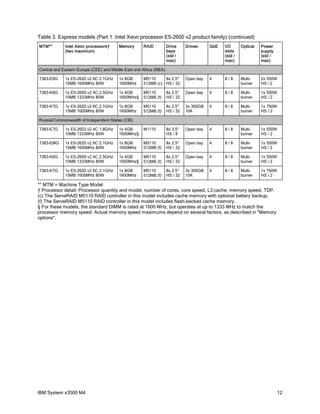 Table 3. Express models (Part 1: Intel Xeon processor E5-2600 v2 product family) (continued)
MTM**

Intel Xeon processors†
(two maximum)

Memory

RAID

Drive
bays
(std /
max)

Drives

GbE

I/O
slots
(std /
max)

Optical

Power
supply
(std /
max)

Central and Eastern Europe (CEE) and Middle East and Africa (MEA)
7383-E9G

1x E5-2620 v2 6C 2.1GHz
15MB 1600MHz 80W

1x 8GB
1600MHz

M5110
8x 2.5"
512MB (c) HS / 32

Open bay

4

8/8

Multiburner

2x 550W
HS / 2

7383-K6G

1x E5-2609 v2 4C 2.5GHz
10MB 1333MHz 80W

1x 4GB
1600MHz§

M5110
512MB (f)

8x 2.5"
HS / 32

Open bay

4

8/8

Multiburner

1x 550W
HS / 2

7383-K7G

1x E5-2620 v2 6C 2.1GHz
15MB 1600MHz 80W

1x 8GB
1600MHz

M5110
512MB (f)

8x 2.5"
HS / 32

3x 300GB
10K

4

8/8

Multiburner

1x 750W
HS / 2

Russia/Commonwealth of Independent States (CIS)
7383-E7G

1x E5-2603 v2 4C 1.8GHz
10MB 1333MHz 80W

1x 4GB
1600MHz§

M1115

8x 3.5"
HS / 8

Open bay

4

8/8

Multiburner

1x 550W
HS / 2

7383-EMG

1x E5-2620 v2 6C 2.1GHz
15MB 1600MHz 80W

1x 8GB
1600MHz

M5110
512MB (f)

8x 2.5"
HS / 32

Open bay

4

8/8

Multiburner

1x 550W
HS / 2

7383-K6G

1x E5-2609 v2 4C 2.5GHz
10MB 1333MHz 80W

1x 4GB
1600MHz§

M5110
512MB (f)

8x 2.5"
HS / 32

Open bay

4

8/8

Multiburner

1x 550W
HS / 2

7383-K7G

1x E5-2620 v2 6C 2.1GHz
15MB 1600MHz 80W

1x 8GB
1600MHz

M5110
512MB (f)

8x 2.5"
HS / 32

3x 300GB
10K

4

8/8

Multiburner

1x 750W
HS / 2

** MTM = Machine Type Model
† Processor detail: Processor quantity and model, number of cores, core speed, L3 cache, memory speed, TDP.
(c) The ServeRAID M5110 RAID controller in this model includes cache memory with optional battery backup.
(f) The ServeRAID M5110 RAID controller in this model includes flash-backed cache memory.
§ For these models, the standard DIMM is rated at 1600 MHz, but operates at up to 1333 MHz to match the
processor memory speed. Actual memory speed maximums depend on several factors, as described in "Memory
options".

IBM System x3500 M4

12

 