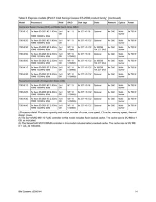 Table 3. Express models (Part 2: Intel Xeon processor E5-2600 product family) (continued)
Model

Processor†

RAM

RAID

Disk bays

Disks

Network

Optical

Power

Central and Eastern Europe (CEE) and Middle East & Africa (MEA)
7383-E1G

1x Xeon E5-2603 4C 1.8GHz 1x 4
GB
10MB 1066MHz 80W

M1115

8x 3.5" HS / 8

Optional

4x GbE

Multiburner

1x 750 W

7383-E2G

1x Xeon E5-2603 4C 1.8GHz 1x 4
GB
10MB 1066MHz 80W

M1115

8x 2.5" HS / 32

Optional

4x GbE

Multiburner

1x 750 W

7383-E3G

1x Xeon E5-2609 4C 2.4GHz 1x 4
GB
10MB 1066MHz 80W

M5110
512MB

8x 2.5" HS / 32

2x 300GB
10k 2.5" SAS

4x GbE

Multiburner

1x 750 W

7383-E5G

1x Xeon E5-2620 6C 2.0GHz 1x 8
GB
15MB 1333MHz 95W

M5110
512MB(f)

8x 3.5" HS / 8

Optional

4x GbE

Multiburner

1x 750 W

7383-E6G

1x Xeon E5-2620 6C 2.0GHz 1x 8
GB
15MB 1333MHz 95W

M5110
512MB(f)

8x 2.5" HS / 32

2x 300GB
10k 2.5" SAS

4x GbE

Multiburner

1x 750 W

7383-K1G

1x Xeon E5-2620 6C 2.0GHz 1x 8
GB
15MB 1333MHz 95W

M5110
512MB(f)

8x 2.5" HS / 32

3x 300GB
10k 2.5" SAS

4x GbE

Multiburner

2x 750 W

7383-K3G

1x Xeon E5-2620 6C 2.0GHz 1x 8
GB
15MB 1333MHz 95W

M5110
8x 2.5" HS / 32
512MB(b)

Optional

4x GbE

Multiburner

2x 750 W

Optional

4x GbE

Multiburner

1x 750 W

Russia/Commonwealth of Independent States (CIS)
7383-E1G

1x Xeon E5-2603 4C 1.8GHz 1x 4
GB
10MB 1066MHz 80W

M1115

8x 3.5" HS / 8

7383-K2G

1x Xeon E5-2609 4C 2.4GHz 1x 4
GB
10MB 1066MHz 80W

M5110
8x 2.5" HS / 32
512MB(b)

Optional

4x GbE

Multiburner

1x 750 W

7383-K3G

1x Xeon E5-2620 6C 2.0GHz 1x 8
GB
15MB 1333MHz 95W

M5110
8x 2.5" HS / 32
512MB(b)

Optional

4x GbE

Multiburner

2x 750 W

7383-K4G

1x Xeon E5-2620 6C 2.0GHz 1x 8
GB
15MB 1333MHz 95W

M5110
512MB(f)

Optional

4x GbE

Multiburner

2x 750 W

8x 2.5" HS / 32

† Processor detail: Processor quantity and model, number of cores, core speed, L3 cache, memory speed, thermal
design power.
(f) The ServeRAID M5110 RAID controller in this model includes flash-backed cache. The cache size is 512 MB or 1
GB, as indicated.
(b) The ServeRAID M5110 RAID controller in this model includes battery-backed cache. The cache size is 512 MB
or 1 GB, as indicated.

IBM System x3500 M4

14

 