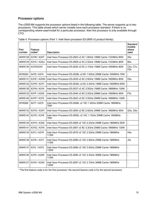 Processor options
The x3500 M4 supports the processor options listed in the following table. The server supports up to two
processors. This table shows which server models have each processor standard. If there is no
corresponding where-used model for a particular processor, then this processor is only available through
CTO.
Table 4. Processor options (Part 1: Intel Xeon processor E5-2600 v2 product family)

Description

Standard
models
where
used

46W9128 A3YB / A3XT

Intel Xeon Processor E5-2603 v2 4C 1.8GHz 10MB Cache 1333MHz 80W

A5x

46W9129 A3YC / A3XU

Intel Xeon Processor E5-2609 v2 4C 2.5GHz 10MB Cache 1333MHz 80W

B5x

46W9130 A3YDA3XV

Intel Xeon Processor E5-2620 v2 6C 2.1GHz 15MB Cache 1600MHz 80W

C5x, C7x,
C9x

00Y8265

Intel Xeon Processor E5-2628L v2 8C 1.9GHz 20MB Cache 1600MHz 70W

-

Part
number

Feature
codes*

A476 / A474

46W9131 A3YE / A3XW Intel Xeon Processor E5-2630 v2 6C 2.6GHz 15MB Cache 1600MHz 80W

D5x

46W9142 A3YR / A3Y7

Intel Xeon Processor E5-2630L v2 6C 2.4GHz 15MB Cache 1600MHz 60W

-

46W9139 A3YN / A3Y4

Intel Xeon Processor E5-2637 v2 4C 3.5GHz 15MB Cache 1866MHz 130W

-

46W9132 A3YF / A3XX

Intel Xeon Processor E5-2640 v2 8C 2.0GHz 20MB Cache 1600MHz 95W

F5x

46W9140 A3YP / A3Y5

Intel Xeon Processor E5-2643 v2 6C 3.5GHz 25MB Cache 1866MHz 130W

-

00Y8266

Intel Xeon Processor E5-2648L v2 10C 1.9GHz 25MB Cache 1866MHz
70W

-

A477 / A475

46W9133 A3YG / A3XY Intel Xeon Processor E5-2650 v2 8C 2.6GHz 20MB Cache 1866MHz 95W

G5x, G9x

46W9143 A3YS / A3Y8

Intel Xeon Processor E5-2650L v2 10C 1.7GHz 25MB Cache 1600MHz
70W

-

46W9134 A3YH / A3XZ

Intel Xeon Processor E5-2660 v2 10C 2.2GHz 25MB Cache 1866MHz 95W

-

46W9141 A3YQ / A3Y6

Intel Xeon Processor E5-2667 v2 8C 3.3GHz 25MB Cache 1866MHz 130W

-

46W9135 A3YJ / A3Y0

Intel Xeon Processor E5-2670 v2 10C 2.5GHz 25MB Cache 1866MHz
115W

H5x

46W9136 A3YK / A3Y1

Intel Xeon Processor E5-2680 v2 10C 2.8GHz 25MB Cache 1866MHz
115W

J5x

46W9137 A3YL / A3Y2

Intel Xeon Processor E5-2690 v2 10C 3.0GHz 25MB Cache 1866MHz
130W

-

46W9126 A3Y9 / A3XR

Intel Xeon Processor E5-2695 v2 12C 2.4GHz 30MB Cache 1866MHz
115W

-

46W9127 A3YA / A3XS

Intel Xeon Processor E5-2697 v2 12C 2.7GHz 30MB Cache 1866MHz
130W

-

* The first feature code is for the first processor; the second feature code is for the second processor

IBM System x3500 M4

15

 